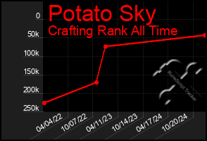 Total Graph of Potato Sky