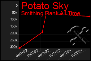 Total Graph of Potato Sky