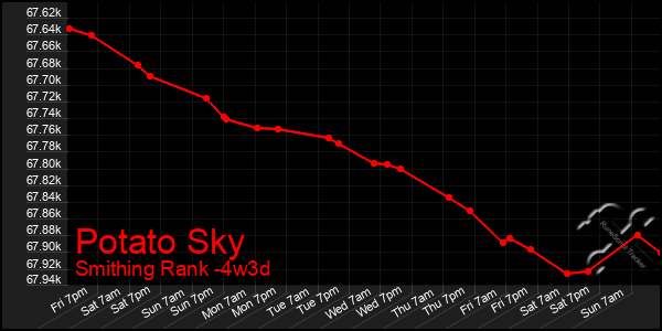 Last 31 Days Graph of Potato Sky