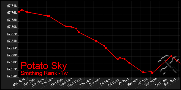 Last 7 Days Graph of Potato Sky