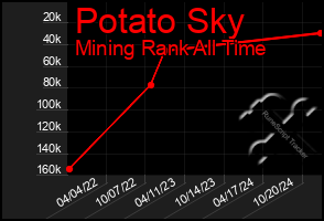 Total Graph of Potato Sky