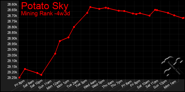 Last 31 Days Graph of Potato Sky