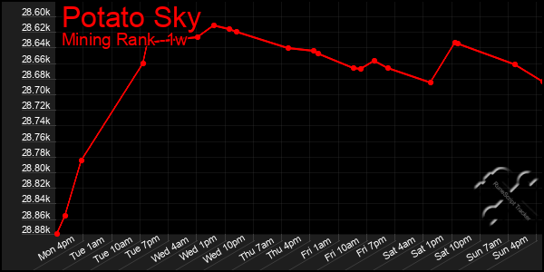 Last 7 Days Graph of Potato Sky