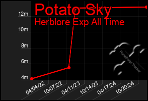 Total Graph of Potato Sky