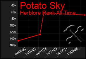 Total Graph of Potato Sky