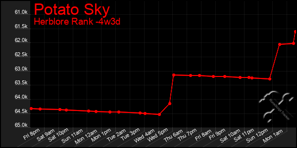 Last 31 Days Graph of Potato Sky