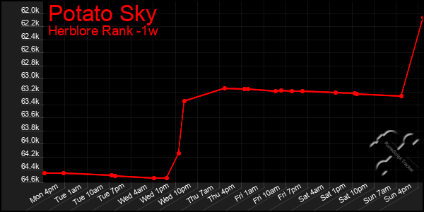 Last 7 Days Graph of Potato Sky