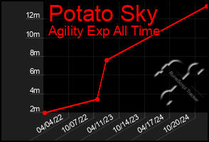 Total Graph of Potato Sky