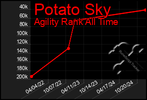 Total Graph of Potato Sky