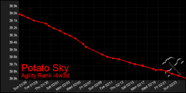 Last 31 Days Graph of Potato Sky