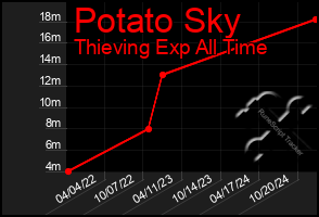 Total Graph of Potato Sky