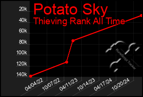 Total Graph of Potato Sky