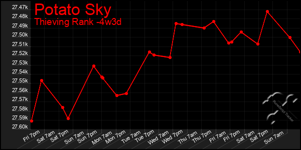 Last 31 Days Graph of Potato Sky