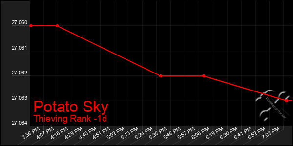 Last 24 Hours Graph of Potato Sky