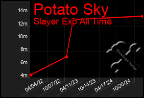 Total Graph of Potato Sky