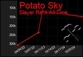 Total Graph of Potato Sky