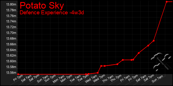 Last 31 Days Graph of Potato Sky