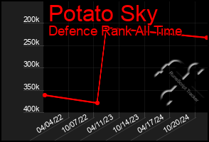 Total Graph of Potato Sky