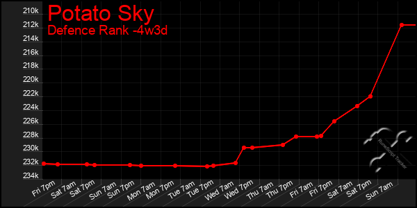 Last 31 Days Graph of Potato Sky