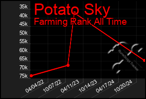 Total Graph of Potato Sky