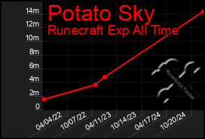 Total Graph of Potato Sky