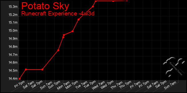 Last 31 Days Graph of Potato Sky