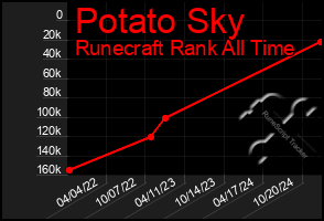 Total Graph of Potato Sky