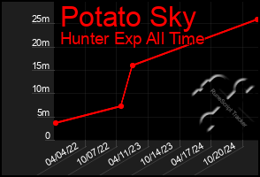 Total Graph of Potato Sky