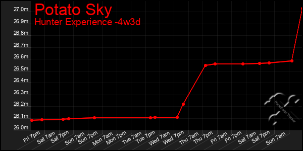 Last 31 Days Graph of Potato Sky