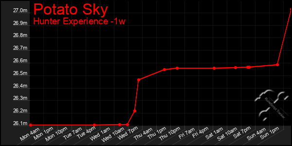 Last 7 Days Graph of Potato Sky