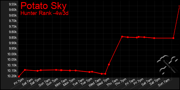 Last 31 Days Graph of Potato Sky