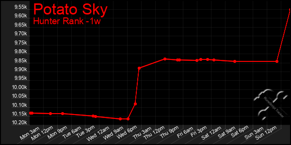 Last 7 Days Graph of Potato Sky