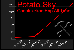 Total Graph of Potato Sky