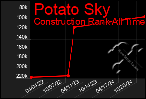 Total Graph of Potato Sky