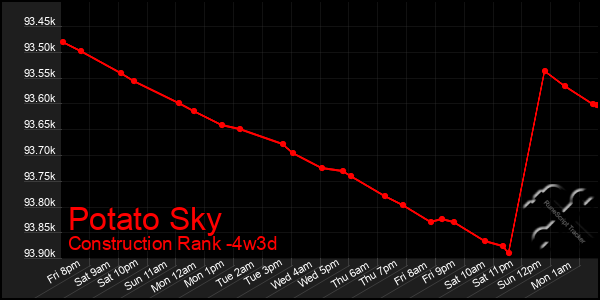 Last 31 Days Graph of Potato Sky