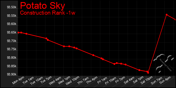 Last 7 Days Graph of Potato Sky