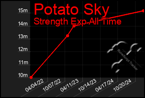 Total Graph of Potato Sky