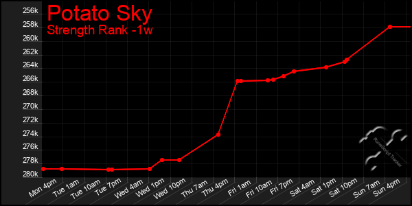 Last 7 Days Graph of Potato Sky