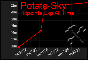 Total Graph of Potato Sky