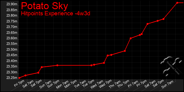 Last 31 Days Graph of Potato Sky