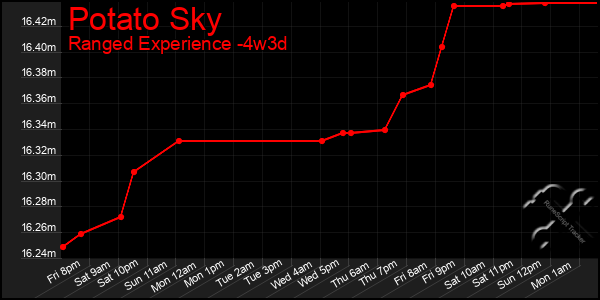 Last 31 Days Graph of Potato Sky