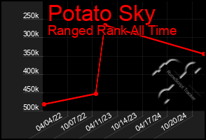 Total Graph of Potato Sky