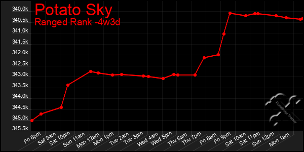 Last 31 Days Graph of Potato Sky