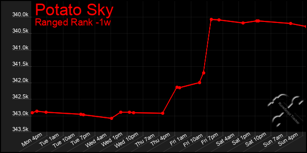 Last 7 Days Graph of Potato Sky