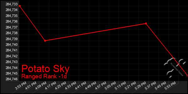 Last 24 Hours Graph of Potato Sky