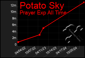 Total Graph of Potato Sky