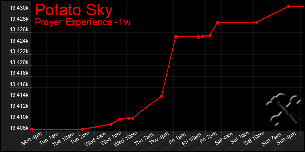 Last 7 Days Graph of Potato Sky