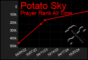 Total Graph of Potato Sky