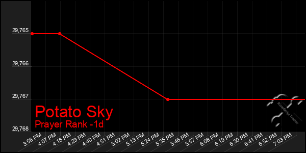 Last 24 Hours Graph of Potato Sky