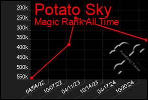 Total Graph of Potato Sky